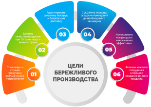 Бережливое производство 